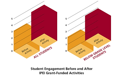 ipei_student-engagement-charts