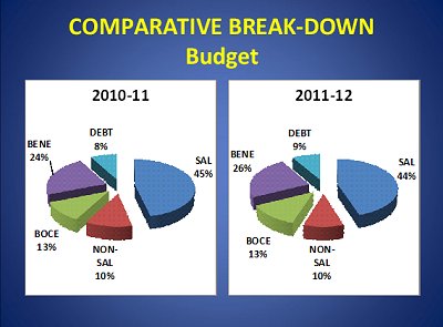 As benefits rise, salaries go down due to cuts in personnel. budget_comparechart400
