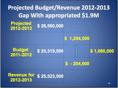 The actual budget gap is $2,936,500. By appropriating $1.9 million of district funds that is reduced to an estimated $!.08 million for the 2012-2013 school budget. budget_feb13