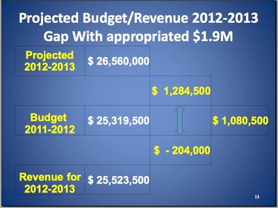 budget_feb13