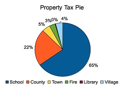 School taxes account for the largest slice of our property tax pie. Based on 2012 town, fire, and county taxes and 2011 school and library tax rates. taxpie