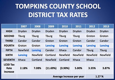 Keeping Lansing tax rate increases in perspective, King notes the average over four years has only been 1.27%, and Lansing falls smack in the middle of local school districts schoolcountytaxrises