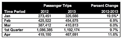* The 19.5 percent increase in January was partially due to an earlier start of spring semester classes at Cornell University as compared to 2012, Yarrow noted. tcat_ridershipup