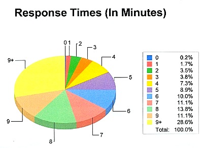 Note: charts show statistics are for all Lansing Volunteer Fire Department responses, including both fire and EMS. Chart courtesy of Scott Purcell fire_response_times_