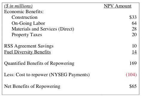 Cayuga Operating Company summarizes financial benefits and savings of repowering the Cayuga Facility in this chart, claiming a total of $65 million in benefits. cayugabenefits