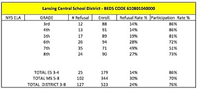 Lansing ELA State Test Refusal statistics from the 2014-15 school year testrefusal400