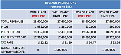 The best case is for the plant to be repowered, minimally retaining its value, and district officials electing to keep the levy below the state tax cap restriction. In that case King projects the tax rate at $21.69 per thousand dollars of assessed property value. In the worst case for taxpayers the plant would be closed and the Board would vote to set the tax levy above the cap, which could raise the tax rate to nearly $25.00. Since the establishment of the tax cap the Board has voted to keep the levy below the tax cap, and school officials say keeping the so-called 'extra' monies is an insurance policy against having to impose a draconian tax rise on taxpayers should the worst happen. Impact of Power Plant Closing to Lansing School Income