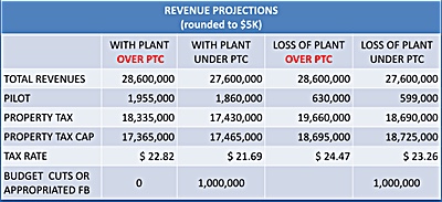 Impact of Power Plant Closing to Lansing School Income