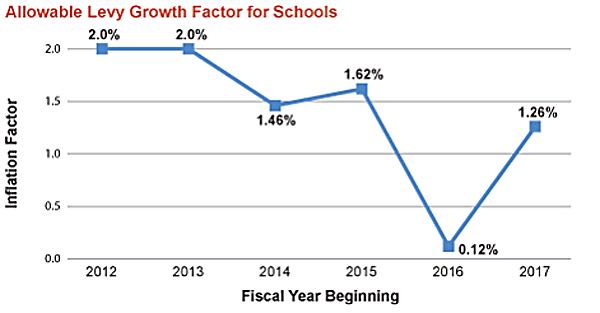 comp schoollevygrowth