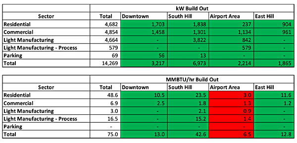 This chart, in a report prepared for Tompkins County by TRC Engineers and Taitem Engineering, shows the only obstacle to new development in four key areas is the absense of natural gas capacity in the airport area in the Village of Lansing. Energy Infrastructure in Lansing and Tompkins County