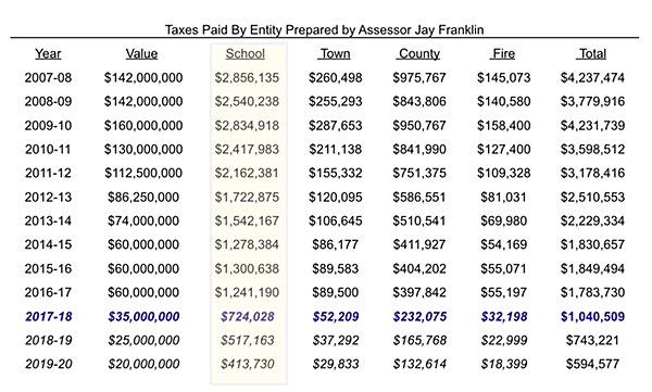 This chart, prepared by Tompkins County Assessment Office Director Jay Franklin and presented at a school budget hearing May 8, 2017, shows the PILOT (Payment In Lieu Of Taxes) value of the Cayuga Power Plant during the years its value has been agreed upon in PILOT agreements. A $140 million reduction in a dozen years has meant millions of dollars in lost revenue for affected taxing authorities. According to the current PILOT the plant loses another $5 million in value this year. Power Plant Value Reduction