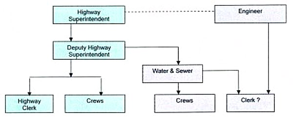 This flow chart from 2007 shows one of the plans Lansing has had for an eventual Department of Public Works. Town attorney Guy Krogh says there have been at least three such plans over the years. The positions shown would report to a Head of DPW. DPW