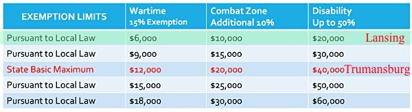 Taxing authorities in New York that want to extend property tax benefits to veterans may choose the state recommended maximums, or vote greater or lesses levels. Lansing voted for lower maximums than the State recommends. The Trumansburg Central School District extends the State recommended levels. Veteran's exemption