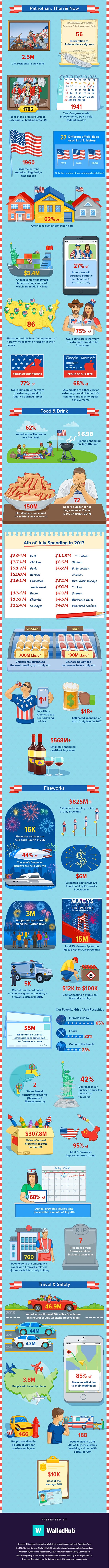 4th of July By The Numbers