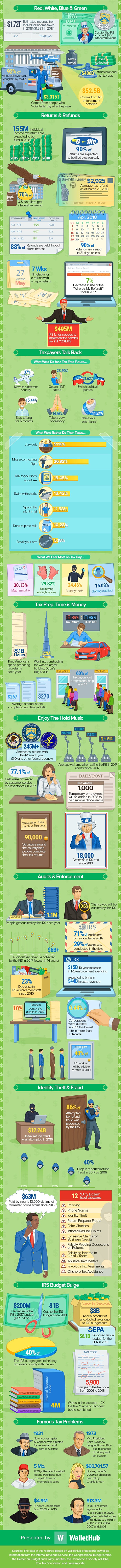 wallethub 2018 tax day by the numbers bottom