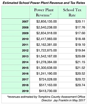 This chart shows the Lansing school tax rate along with the estimated or actual revenue from taxes paid by the Cayuga Power Plant. School Power Plant Revenue