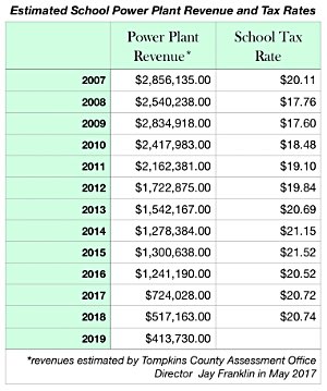 School Power Plant Revenue