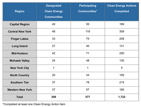 climatesmart state stats