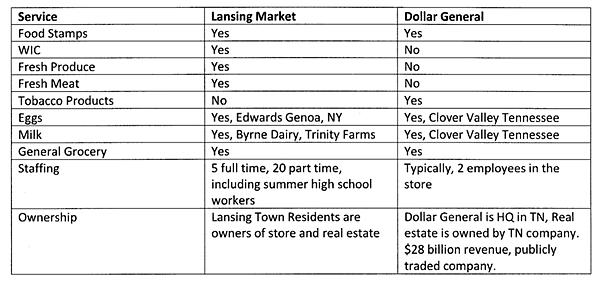 Lansing Market vs Dollar General