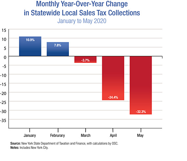 may sales tax drop