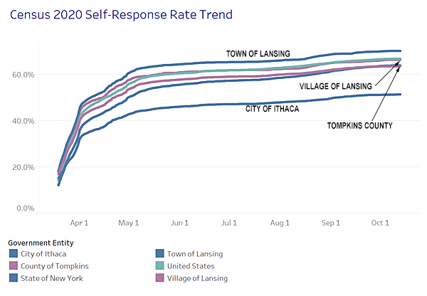 Census Self-response Rates