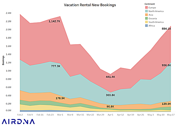 airdna booking chart
